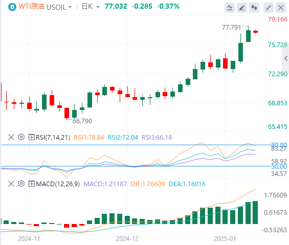 GMI外汇原油分析：美国制裁俄罗斯原油的消息持续发酵促使油价进一步上涨